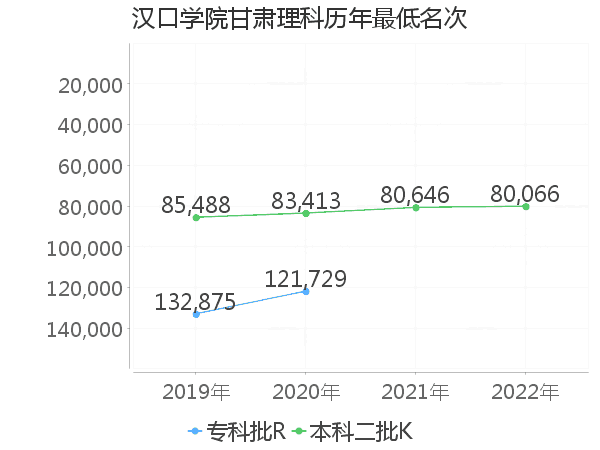 最低分名次