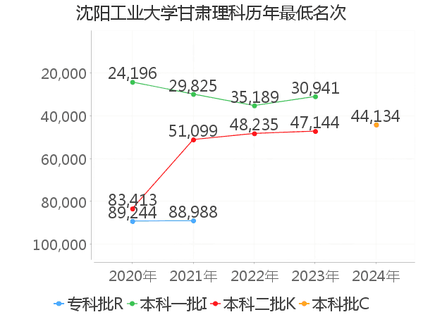 最低分名次