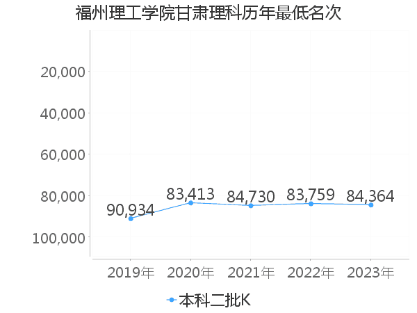 最低分名次