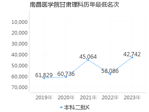 最低分名次