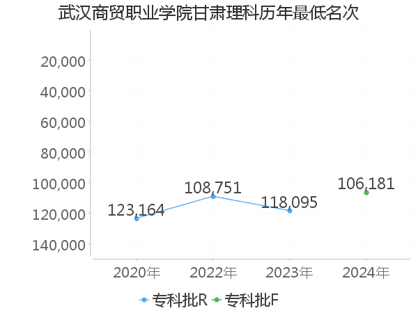 最低分名次