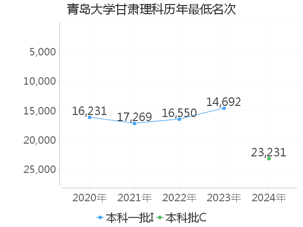 最低分名次