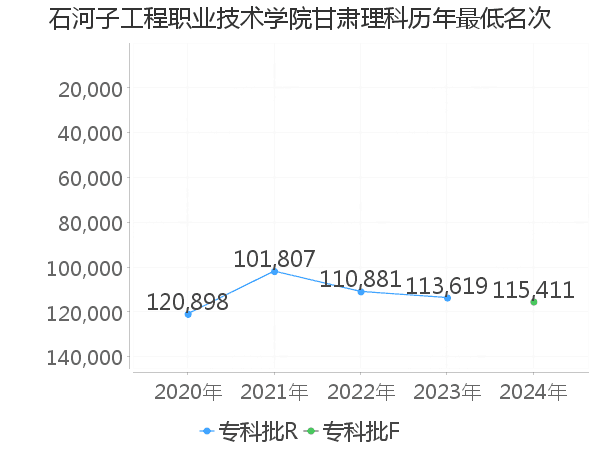 最低分名次