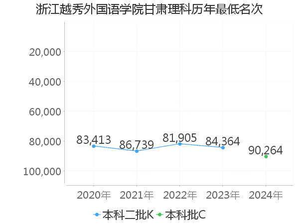 最低分名次