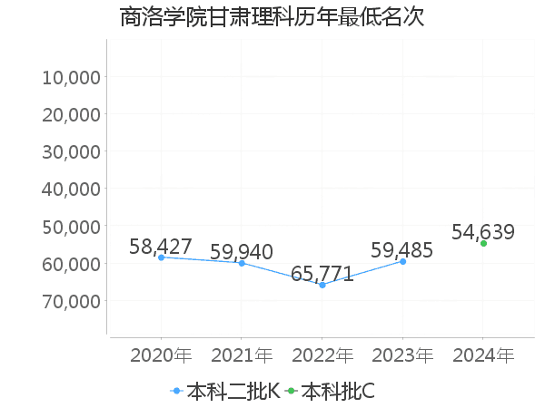 最低分名次