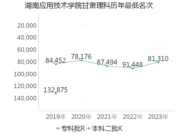 最低分名次