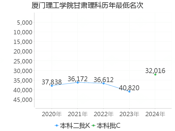 最低分名次