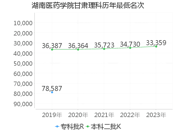 最低分名次