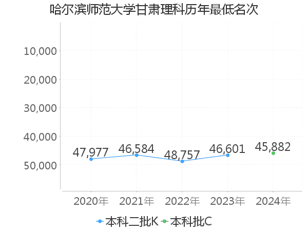 最低分名次