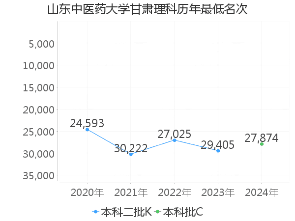 最低分名次