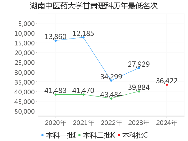 最低分名次