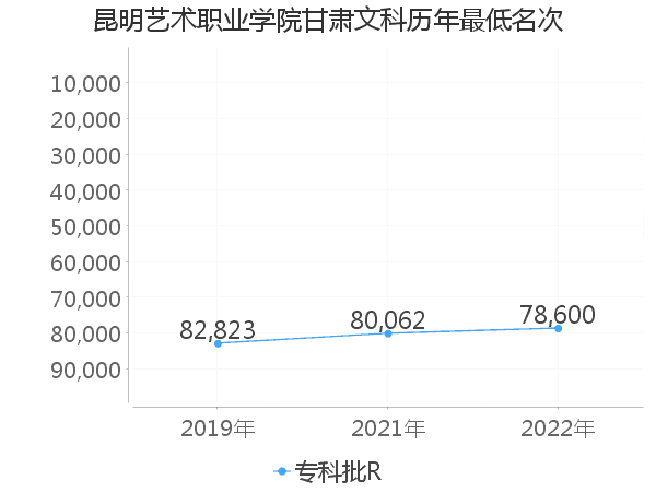 最低分名次