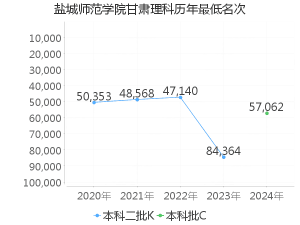 最低分名次