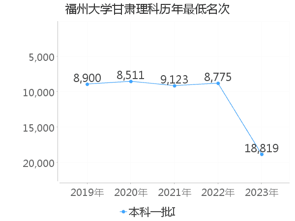 最低分名次