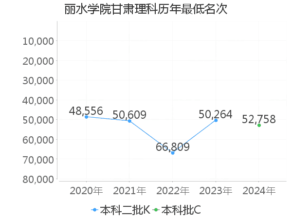 最低分名次