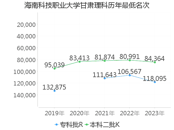 最低分名次