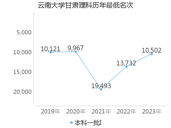 最低分名次