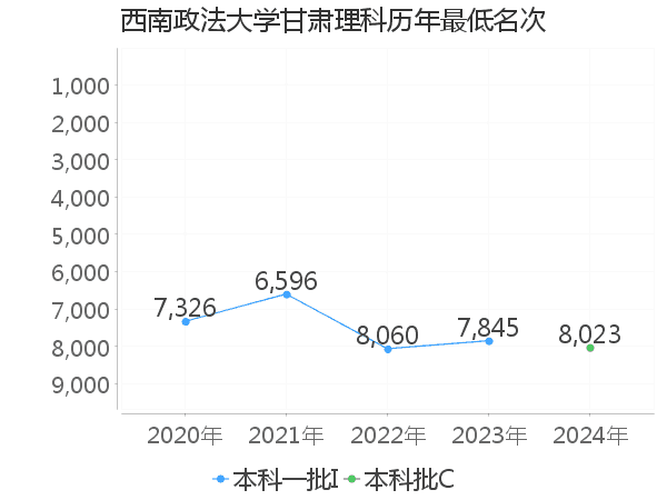 最低分名次