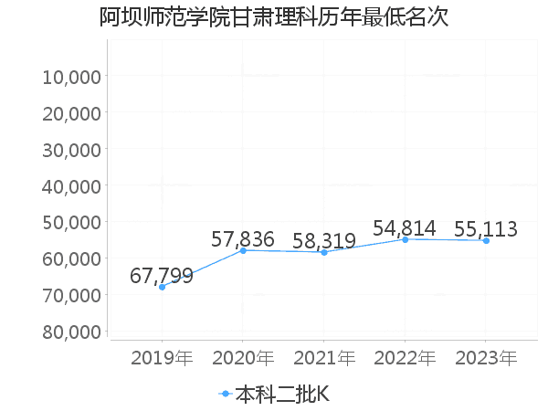 最低分名次