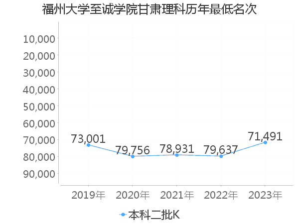 最低分名次