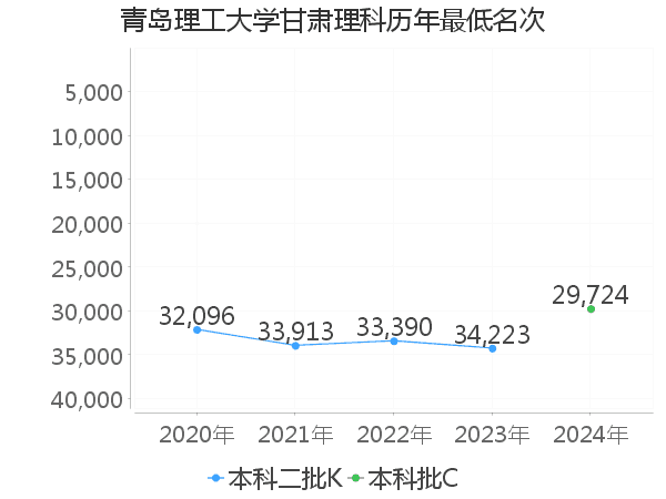 最低分名次