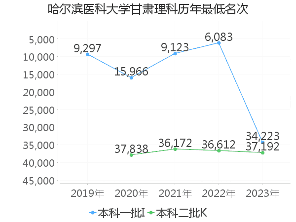 最低分名次