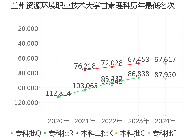 最低分名次