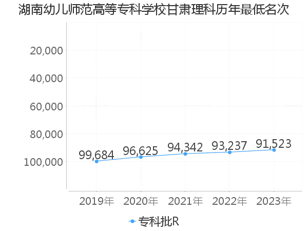 最低分名次