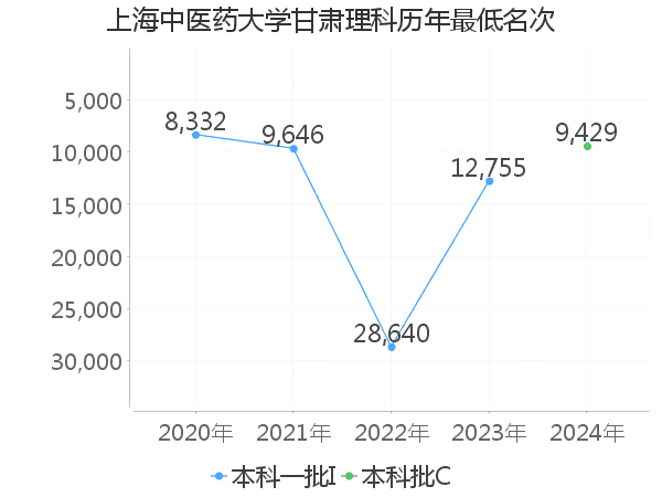 最低分名次