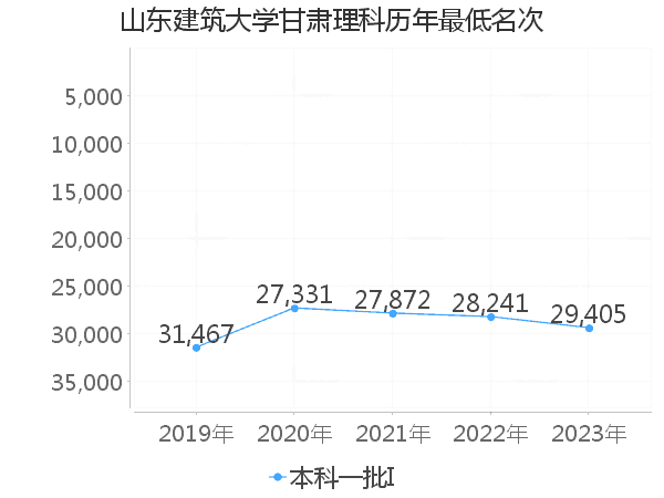 最低分名次