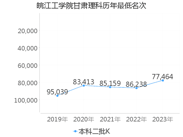 最低分名次