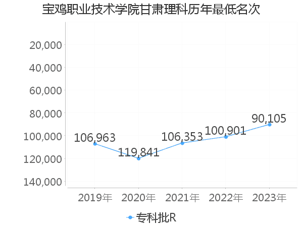 最低分名次