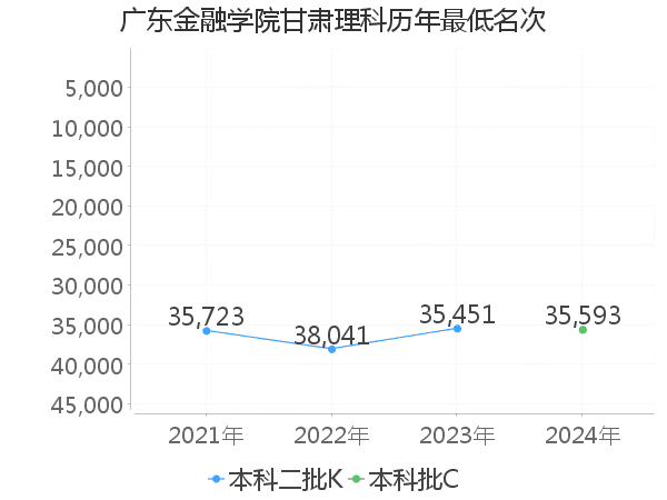 最低分名次