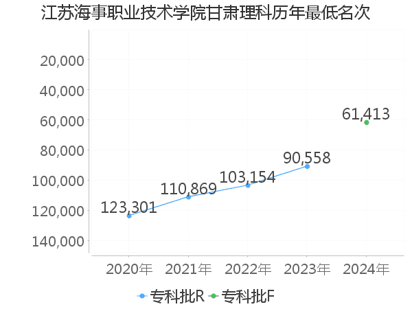 最低分名次