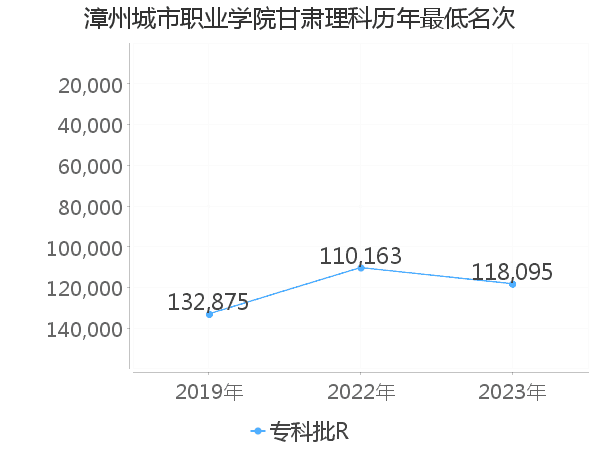 最低分名次