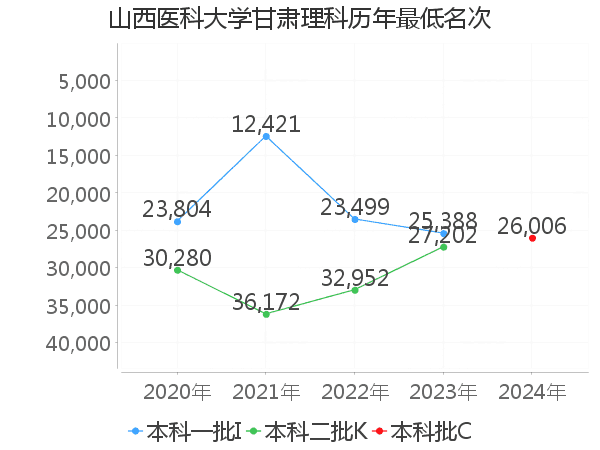 最低分名次