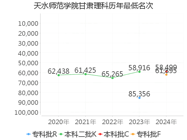 最低分名次