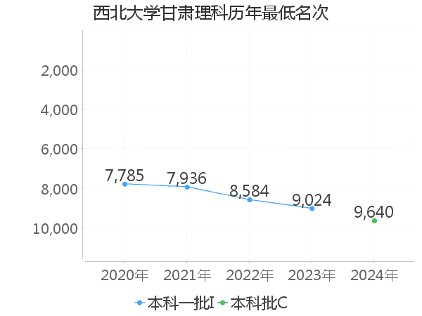 最低分名次