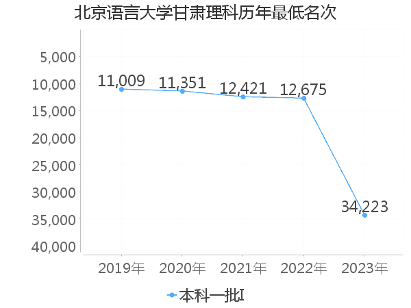 最低分名次