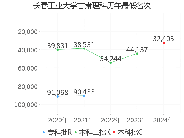 最低分名次