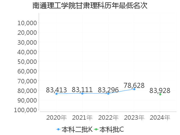 最低分名次