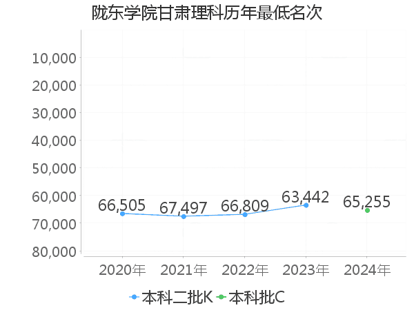 最低分名次