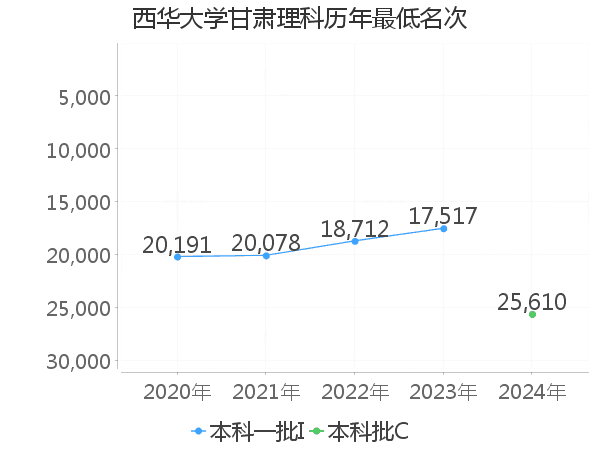 最低分名次