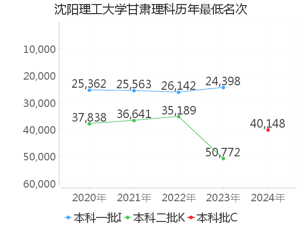 最低分名次