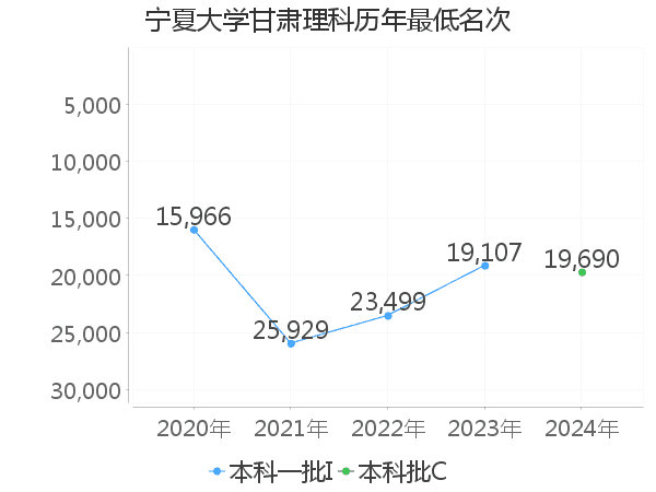 最低分名次