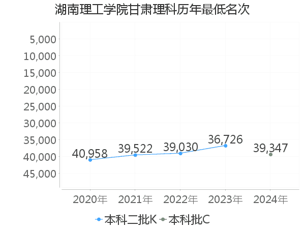 最低分名次