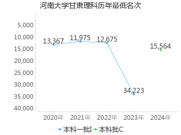 最低分名次