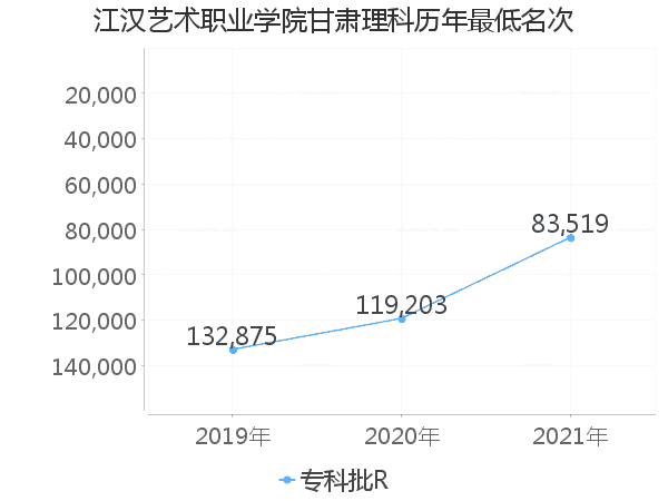 最低分名次