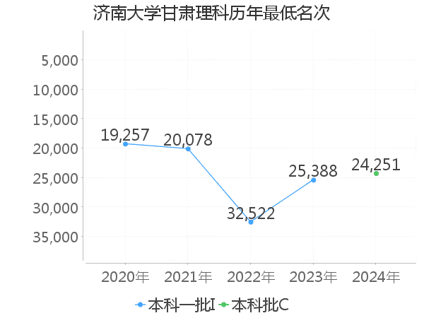 最低分名次