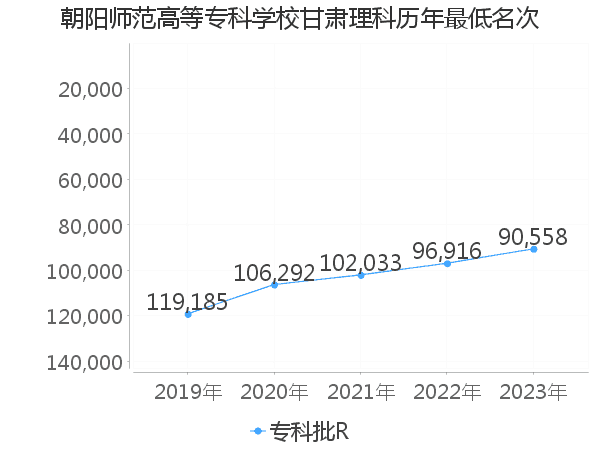 最低分名次